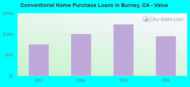 Conventional Home Purchase Loans in Burney, CA - Value