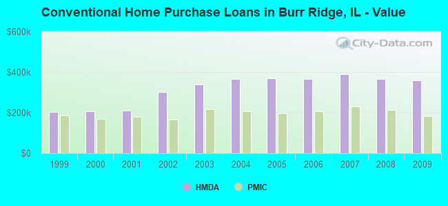 Conventional Home Purchase Loans in Burr Ridge, IL - Value