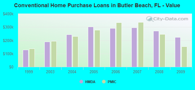Conventional Home Purchase Loans in Butler Beach, FL - Value