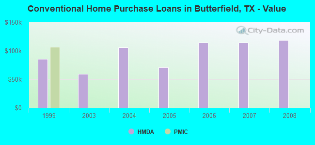 Conventional Home Purchase Loans in Butterfield, TX - Value