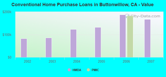 Conventional Home Purchase Loans in Buttonwillow, CA - Value