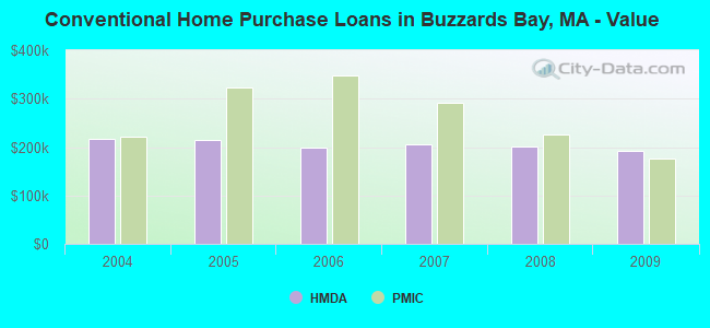 Conventional Home Purchase Loans in Buzzards Bay, MA - Value