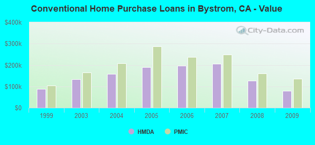 Conventional Home Purchase Loans in Bystrom, CA - Value