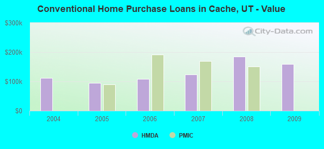Conventional Home Purchase Loans in Cache, UT - Value