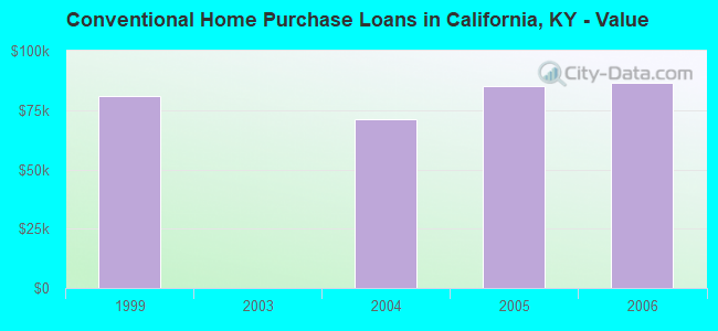 Conventional Home Purchase Loans in California, KY - Value