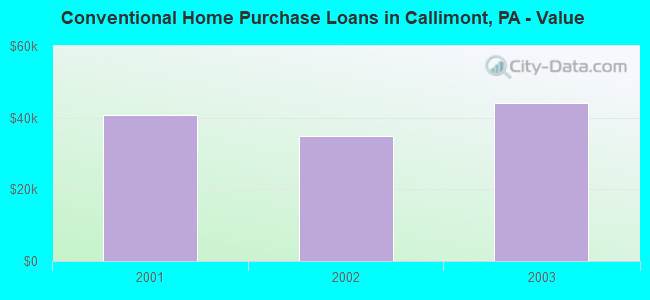 Conventional Home Purchase Loans in Callimont, PA - Value