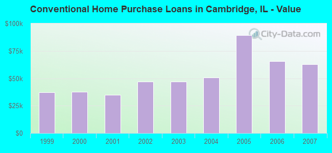 Conventional Home Purchase Loans in Cambridge, IL - Value