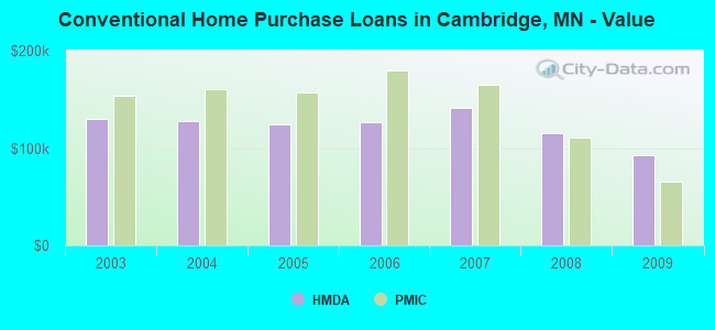 Conventional Home Purchase Loans in Cambridge, MN - Value