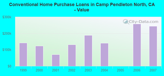 Conventional Home Purchase Loans in Camp Pendleton North, CA - Value
