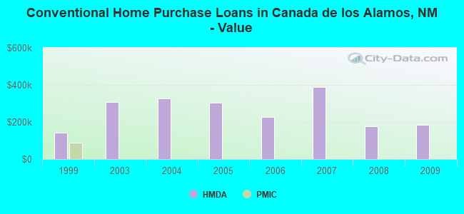 Conventional Home Purchase Loans in Canada de los Alamos, NM - Value