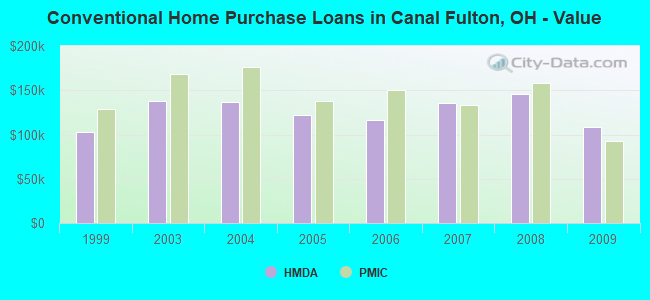 Conventional Home Purchase Loans in Canal Fulton, OH - Value
