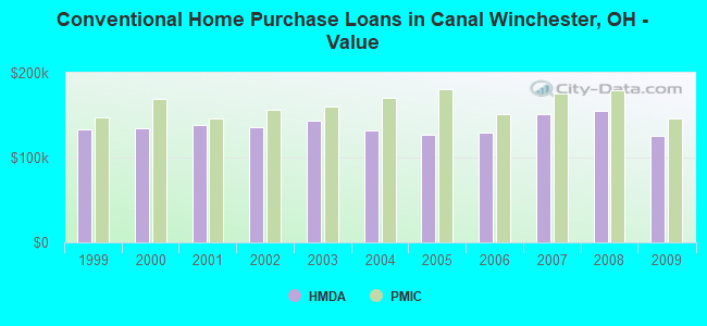 Conventional Home Purchase Loans in Canal Winchester, OH - Value
