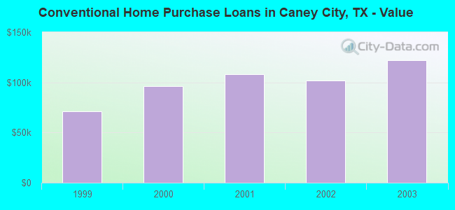 Conventional Home Purchase Loans in Caney City, TX - Value