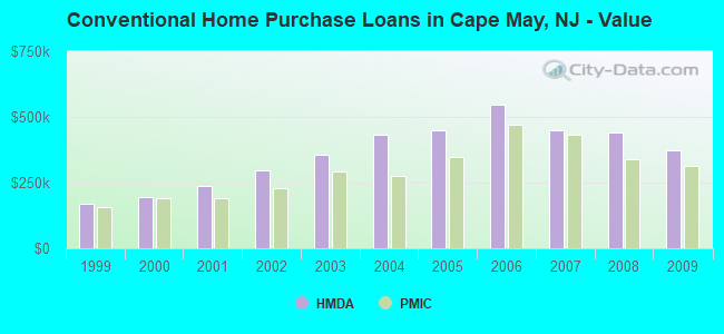 Conventional Home Purchase Loans in Cape May, NJ - Value