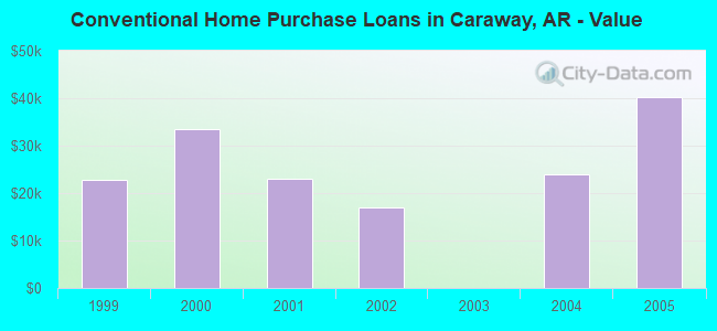 Conventional Home Purchase Loans in Caraway, AR - Value