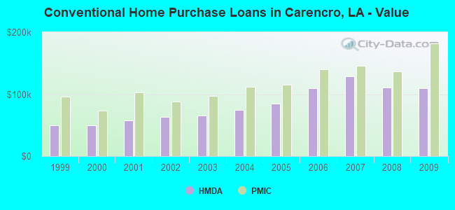 Conventional Home Purchase Loans in Carencro, LA - Value
