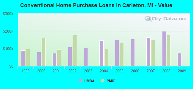 Conventional Home Purchase Loans in Carleton, MI - Value