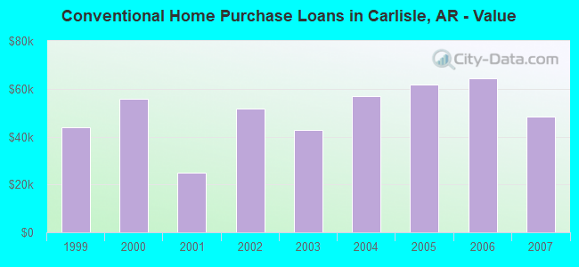 Conventional Home Purchase Loans in Carlisle, AR - Value