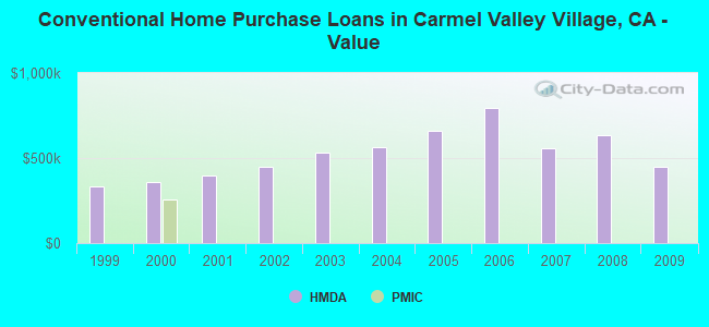 Conventional Home Purchase Loans in Carmel Valley Village, CA - Value