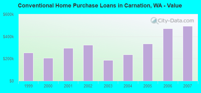 Conventional Home Purchase Loans in Carnation, WA - Value