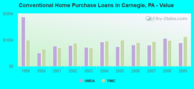Conventional Home Purchase Loans in Carnegie, PA - Value
