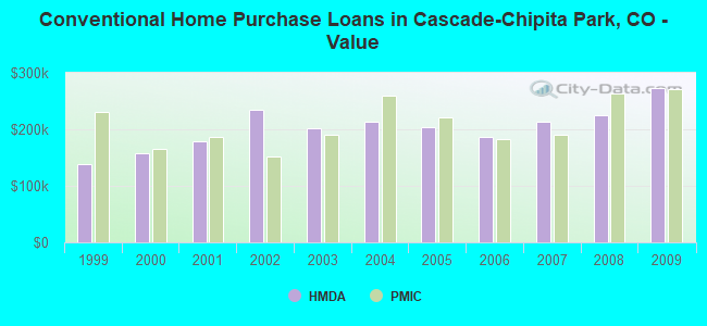 Conventional Home Purchase Loans in Cascade-Chipita Park, CO - Value