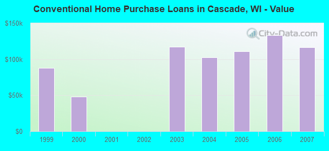 Conventional Home Purchase Loans in Cascade, WI - Value