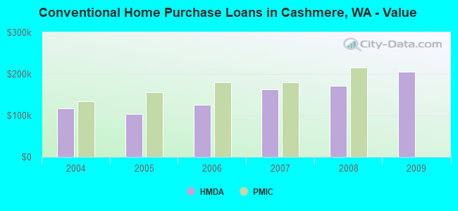 Conventional Home Purchase Loans in Cashmere, WA - Value