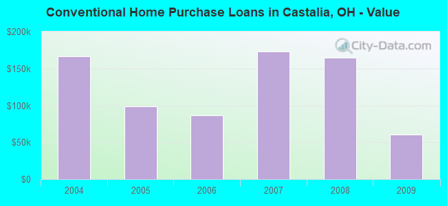 Conventional Home Purchase Loans in Castalia, OH - Value