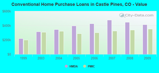 Conventional Home Purchase Loans in Castle Pines, CO - Value