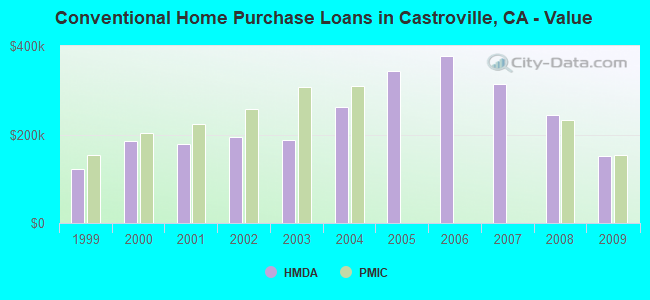 Conventional Home Purchase Loans in Castroville, CA - Value