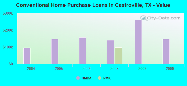 Conventional Home Purchase Loans in Castroville, TX - Value