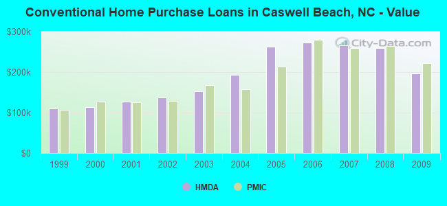Conventional Home Purchase Loans in Caswell Beach, NC - Value