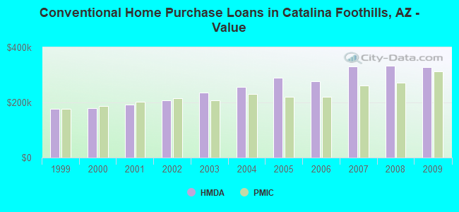 Conventional Home Purchase Loans in Catalina Foothills, AZ - Value