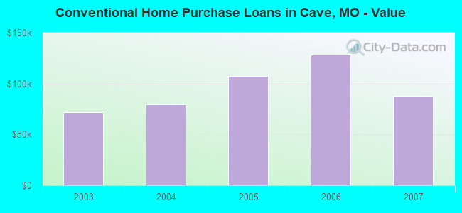 Conventional Home Purchase Loans in Cave, MO - Value