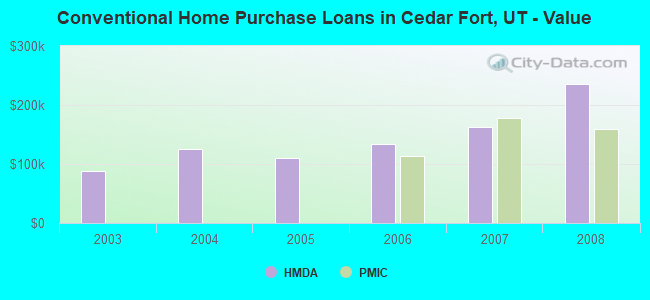 Conventional Home Purchase Loans in Cedar Fort, UT - Value