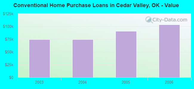 Conventional Home Purchase Loans in Cedar Valley, OK - Value