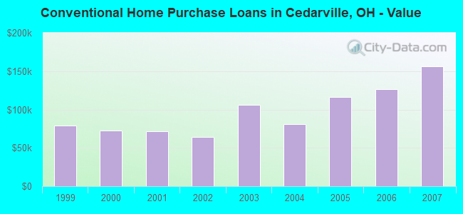 Conventional Home Purchase Loans in Cedarville, OH - Value