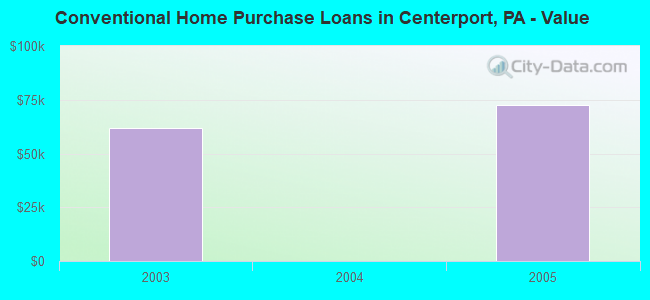 Conventional Home Purchase Loans in Centerport, PA - Value