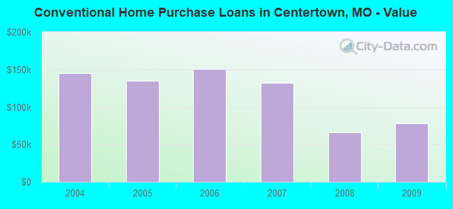 Conventional Home Purchase Loans in Centertown, MO - Value