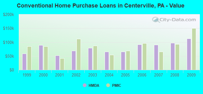 Conventional Home Purchase Loans in Centerville, PA - Value