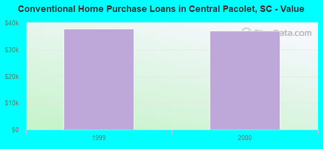 Conventional Home Purchase Loans in Central Pacolet, SC - Value