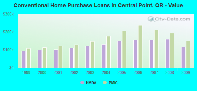 Conventional Home Purchase Loans in Central Point, OR - Value