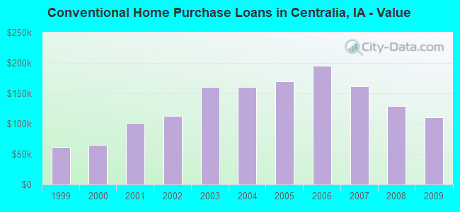 Conventional Home Purchase Loans in Centralia, IA - Value