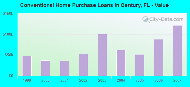 Conventional Home Purchase Loans in Century, FL - Value