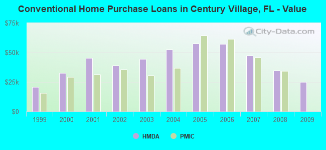 Conventional Home Purchase Loans in Century Village, FL - Value