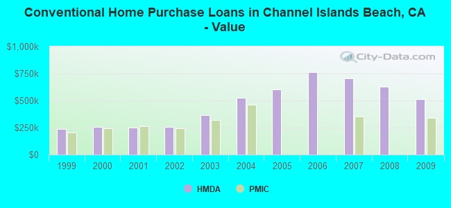 Conventional Home Purchase Loans in Channel Islands Beach, CA - Value