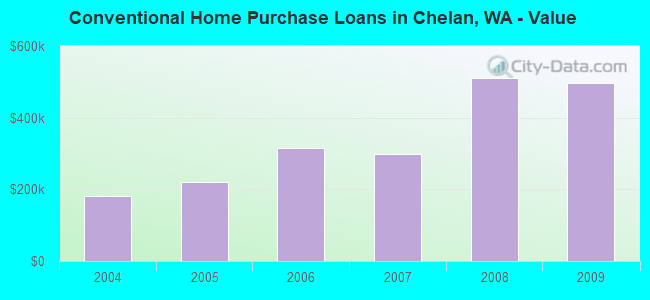 Conventional Home Purchase Loans in Chelan, WA - Value
