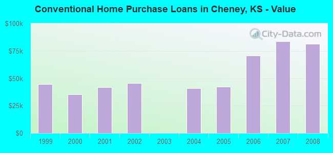 Conventional Home Purchase Loans in Cheney, KS - Value