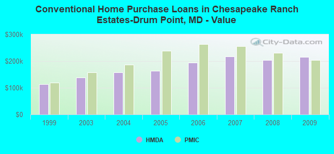 Conventional Home Purchase Loans in Chesapeake Ranch Estates-Drum Point, MD - Value